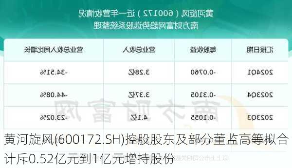 黄河旋风(600172.SH)控股股东及部分董监高等拟合计斥0.52亿元到1亿元增持股份