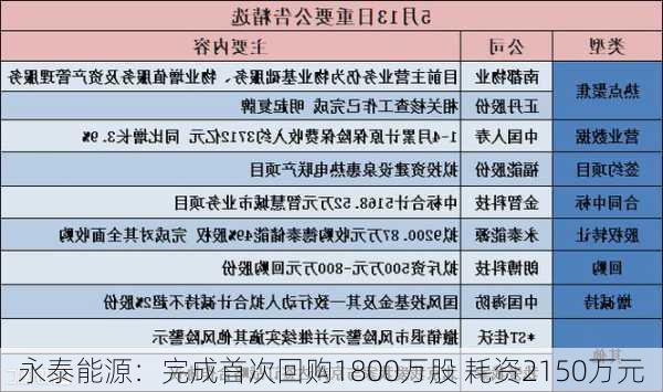 永泰能源：完成首次回购1800万股 耗资2150万元