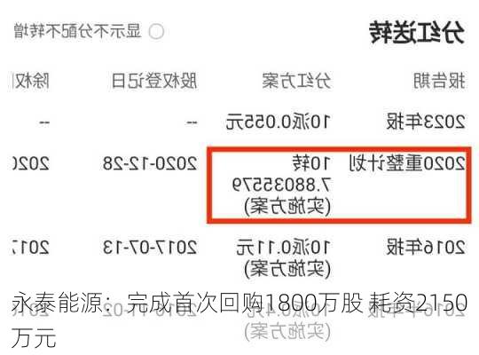 永泰能源：完成首次回购1800万股 耗资2150万元