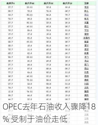 OPEC去年石油收入骤降18% 受制于油价走低