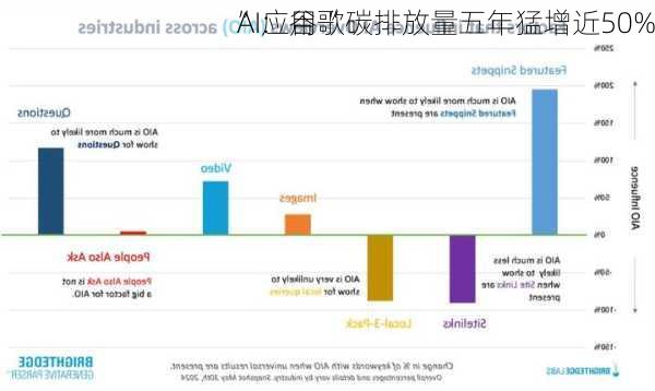 AI应用“
”：谷歌碳排放量五年猛增近50%