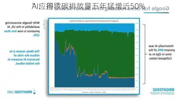 AI应用“
”：谷歌碳排放量五年猛增近50%