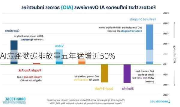 AI应用“
”：谷歌碳排放量五年猛增近50%