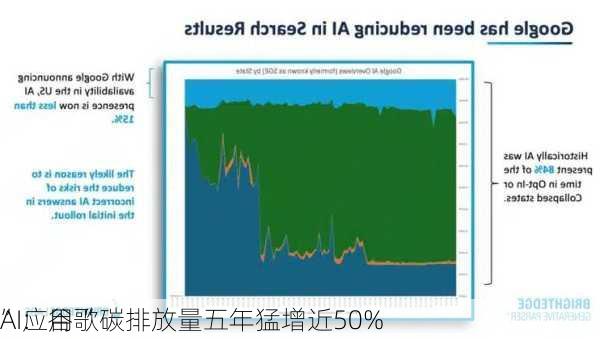 AI应用“
”：谷歌碳排放量五年猛增近50%