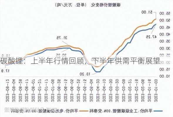 碳酸锂：上半年行情回顾，下半年供需平衡展望