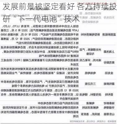 发展前景被坚定看好 各方持续投研“下一代电池”技术