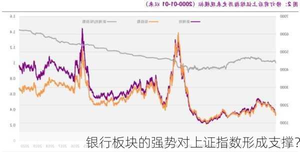 银行板块的强势对上证指数形成支撑？