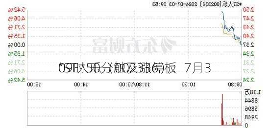 *ST人乐（002336）：7月3
09时50分触及涨停板