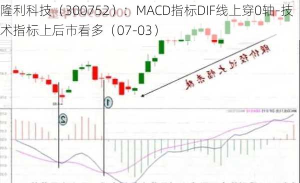 隆利科技（300752）：MACD指标DIF线上穿0轴-技术指标上后市看多（07-03）