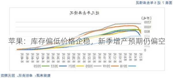 苹果：库存偏低价格企稳，新季增产预期仍偏空