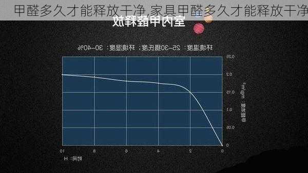 甲醛多久才能释放干净,家具甲醛多久才能释放干净