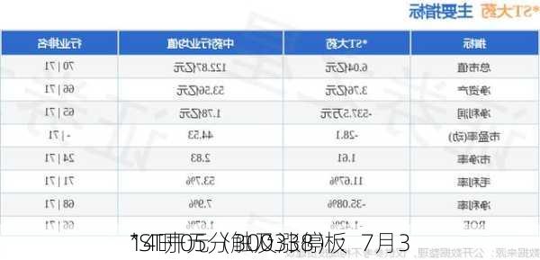 *ST开元（300338）：7月3
14时05分触及涨停板