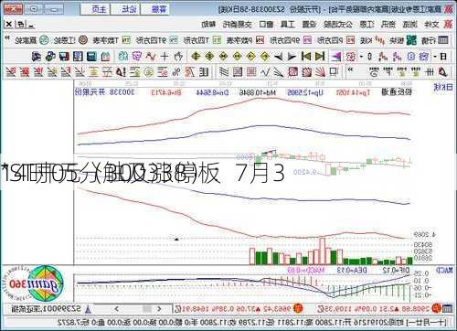 *ST开元（300338）：7月3
14时05分触及涨停板