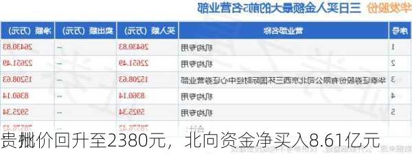 贵州
：批价回升至2380元，北向资金净买入8.61亿元