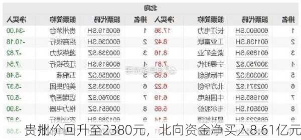 贵州
：批价回升至2380元，北向资金净买入8.61亿元