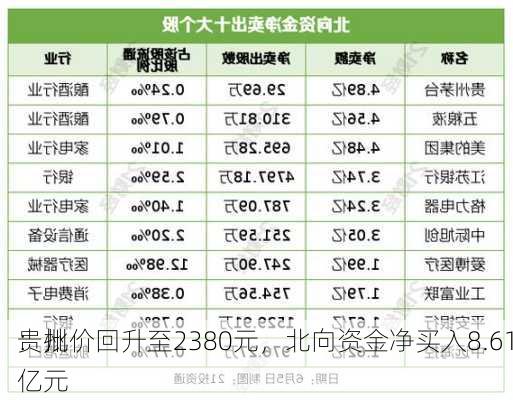 贵州
：批价回升至2380元，北向资金净买入8.61亿元