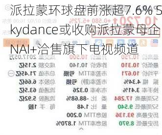 派拉蒙环球盘前涨超7.6% Skydance或收购派拉蒙母企NAI+洽售旗下电视频道