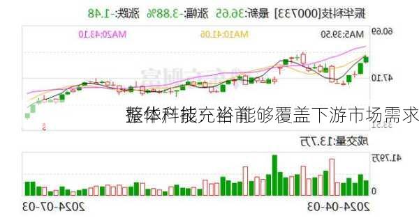 振华科技：当前
整体产能充裕 能够覆盖下游市场需求