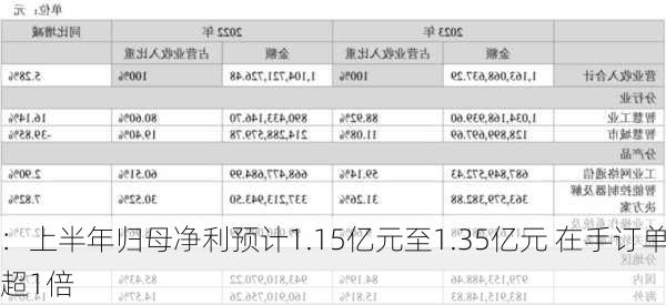 
博：上半年归母净利预计1.15亿元至1.35亿元 在手订单同
增长超1倍