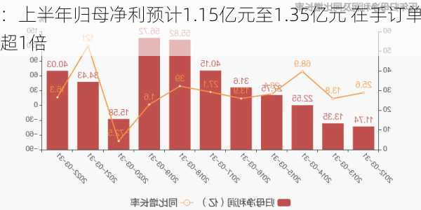 
博：上半年归母净利预计1.15亿元至1.35亿元 在手订单同
增长超1倍