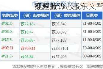 红豆股份：股东文智
拟减持
不超1.5%股份