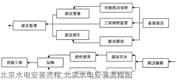 北京水电安装流程,北京水电安装流程图