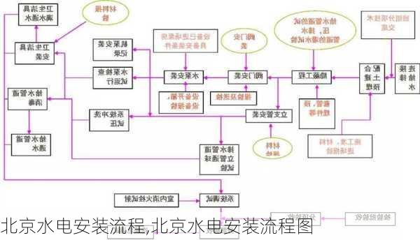 北京水电安装流程,北京水电安装流程图