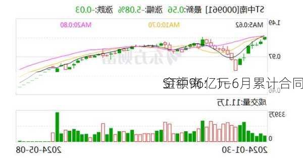 ST中南：1—6月累计合同
金额96亿元