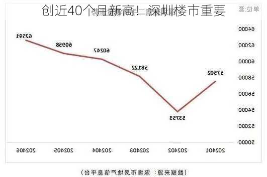 创近40个月新高！深圳楼市重要
