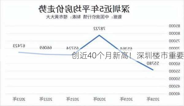 创近40个月新高！深圳楼市重要
