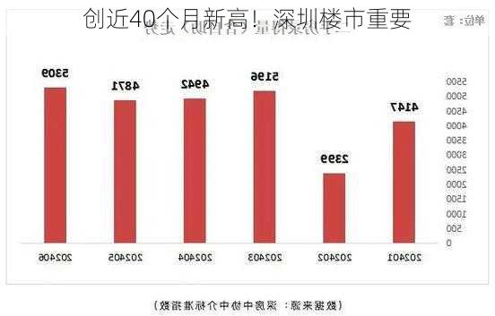 创近40个月新高！深圳楼市重要
