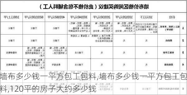 墙布多少钱一平方包工包料,墙布多少钱一平方包工包料,120平的房子大约多少钱