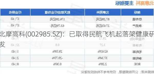 北摩高科(002985.SZ)：已取得民航飞机起落架健康研发
