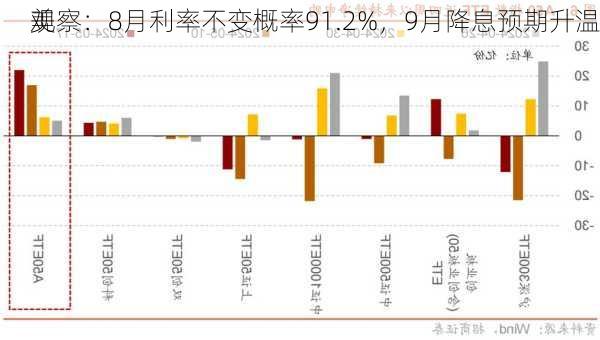 美
观察：8月利率不变概率91.2%，9月降息预期升温