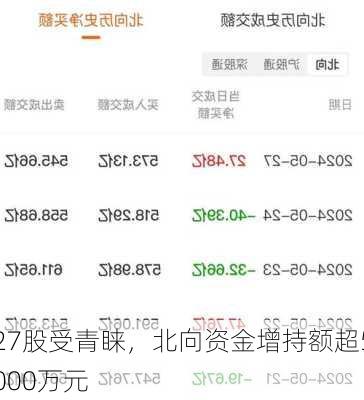 27股受青睐，北向资金增持额超5000万元