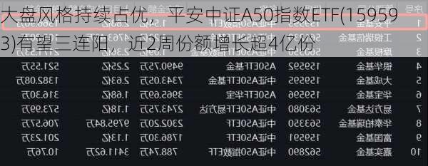 大盘风格持续占优，平安中证A50指数ETF(159593)有望三连阳，近2周份额增长超4亿份