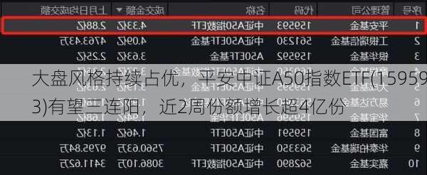 大盘风格持续占优，平安中证A50指数ETF(159593)有望三连阳，近2周份额增长超4亿份