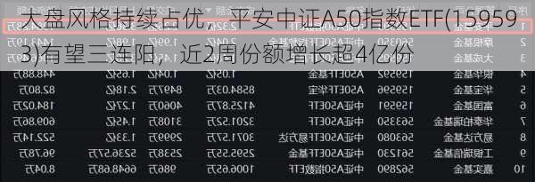 大盘风格持续占优，平安中证A50指数ETF(159593)有望三连阳，近2周份额增长超4亿份