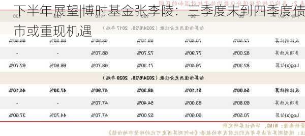 下半年展望|博时基金张李陵：三季度末到四季度债市或重现机遇