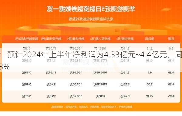 华测检测：预计2024年上半年净利润为4.33亿元~4.4亿元，同
增长1%~3%