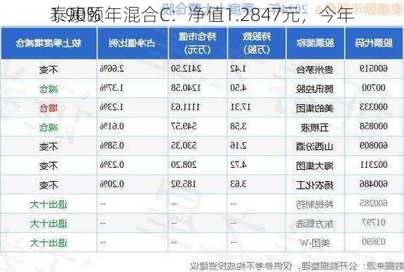 泰康颐年混合C：净值1.2847元，今年
1.90%