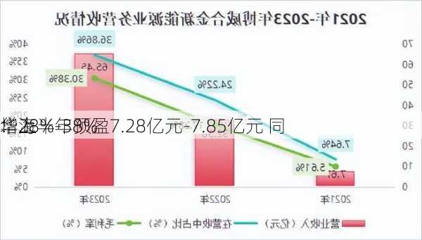 华海
：上半年预盈7.28亿元-7.85亿元 同
增28%-38%