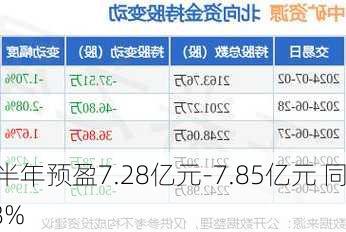 华海
：上半年预盈7.28亿元-7.85亿元 同
增28%-38%