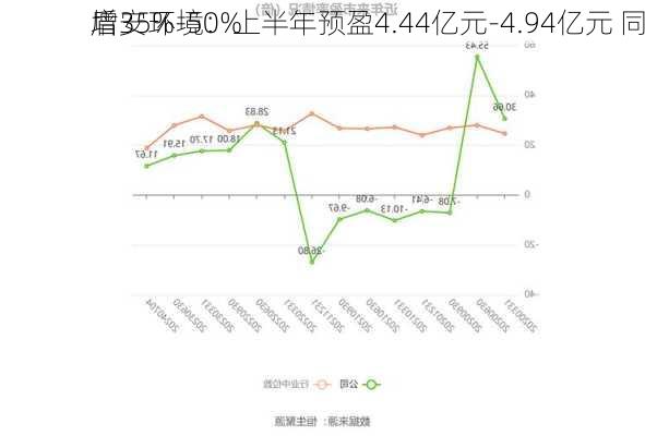 盾安环境：上半年预盈4.44亿元-4.94亿元 同
增35%-50%