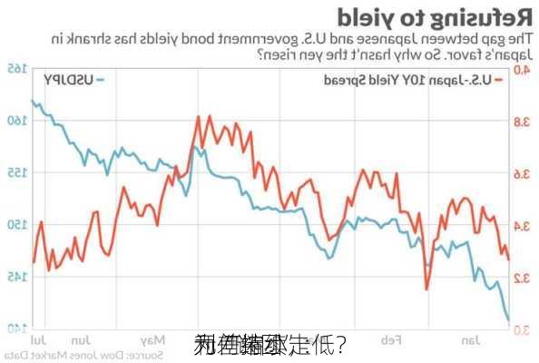 
元“谜团”：
利差缩小，
为何持续走低？