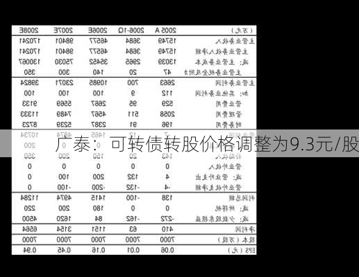 
广泰：可转债转股价格调整为9.3元/股