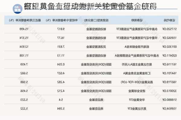 ETF
报：黄金有望成为新一轮定价锚，使得
有望具备上行动能，关注黄金基金ETF