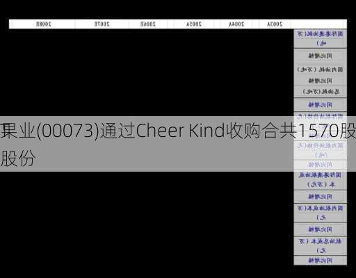 
果业(00073)通过Cheer Kind收购合共1570股M
T股份