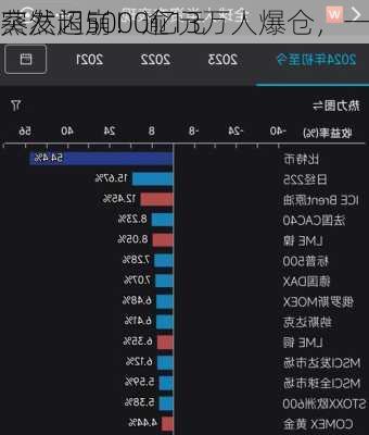 突然闪崩！逾13万人爆仓，一
蒸发超5000亿元