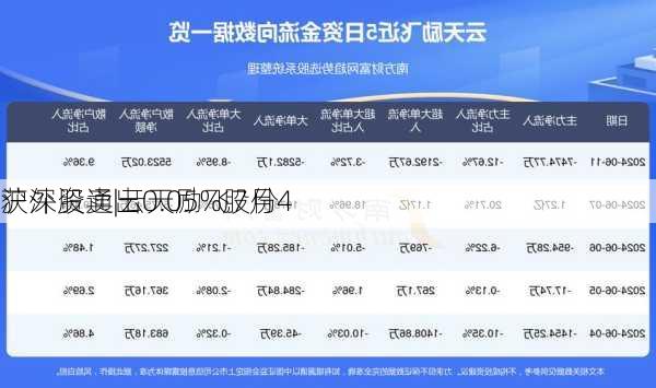 沪深股通|云天励飞7月4
获外资卖出0.05%股份